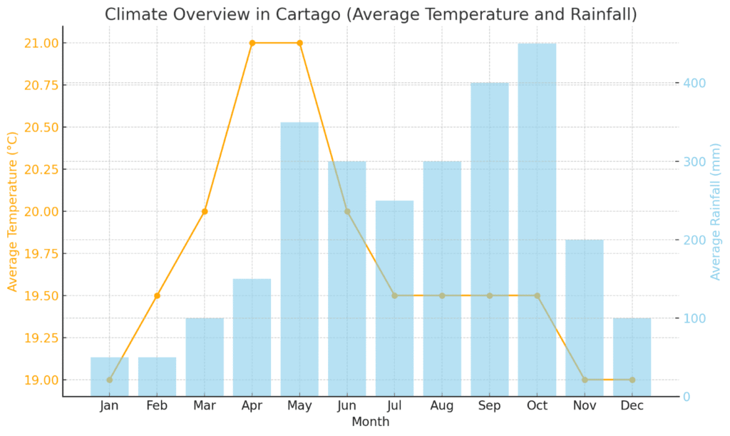 Climate Overview in Cartago Province, Costa Rica